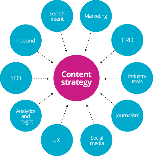 Content Marketing in Andaman